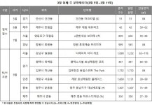  [주간분양] 봄 분양 성수기 돌입…견본주택 6곳 개관 
