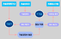  한국기술감정원 기술거래장터 플랫폼 오픈…내 기술 가치는 얼마? 