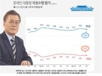  문재인 대통령, 지지율 74.0%…‘6·13지방선거 효과’ 마감 