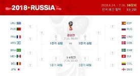  월드컵 16강 대진표 죽음의 경기는? 포루투칼 호날두VS우루과이 수아레즈 