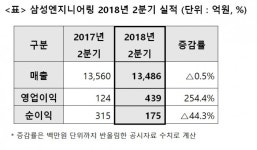 썬맥엔지니어링2 | 삼성엔지니어링, 2분기 영업이익 439억원…6분기 연속 흑자