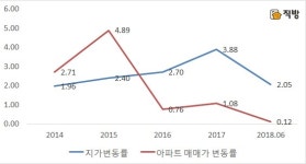  직방 토지가격 고공행진…서울거주자 원정투자가 원인 