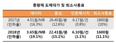  과기부, 망 도매대가 공개…알뜰폰업계 215억원 절감 