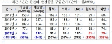  국회 최인호 의원, 태양광발전, 조만간 석탄 ·원자력보다 경제성 있을 것 