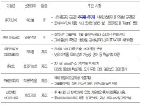  대한상의, ‘일하기 좋은 중소기업’ 565개사 선정·발표 