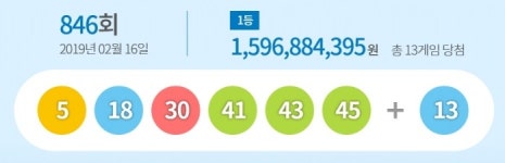  846회 로또 당첨번호 5, 18, 30, 41, 43, 45…1등 15억9688만원 