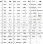  서울시, 267개역 청년주택 ‘307개 모든 역’으로 확대 