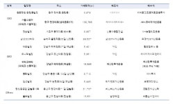  공유 오피스 입주 빌딩 1분기 1조원 이상 거래 
