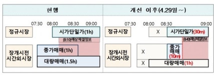  시간외 대량매매 운영 1시간으로 단축…종가매매도 10분간만 가능 