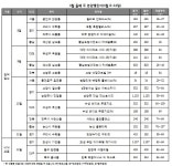  [주간분양] 4월 둘째주 전국 14곳 5640가구 청약…견본주택 3곳 개관 