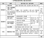  복지부, 권역응급의료센터 추가 지정 추진 