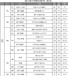  [주간분양] 5월 다섯째주, 전국 17곳 8690가구 청약…견본주택 10곳 개관 