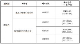  식약처 “‘엠지티엔에이주페리’ 등 품질 부적합”…회수 조치 