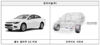  기아차 ‘K5’·BMW ‘520d’ 등 35개 차종 4만2320대서 결함 발견 
