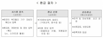  한국에너지공단, 高효율 가전제품 구매비용 10% 환급 
