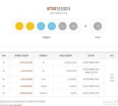  로또873회당첨번호, 무려 10명의 1등 당첨자…지역 명당은 어디? 