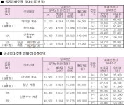 충정로역·강변역, 역세권 청년주택 첫 입주자 모집