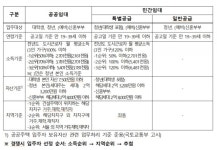 충정로역·강변역, 역세권 청년주택 첫 입주자 모집
