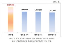 픽스쳐 세계 1위 오스템임플란트, 다음은 ‘치과 토탈 솔루션’