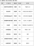 신보, 세우인코퍼레이션 등 9곳 신보스타기업으로 선정