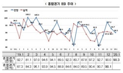 꽁꽁 언 기업경기, 경자년에도 계속된다