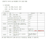 남양주서 코로나19 확진환자 2명 추가 발생… 77세 남성과 72세 여성