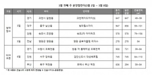 [주간분양] 3월 첫째주 전국 4곳 2159가구 청약…견본주택 3곳 개관