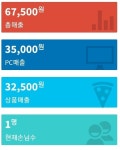 게임계 뒤덮은 코로나, 모바일게임 월매출 100억↑ PC는 울상