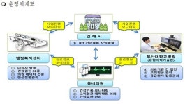 경남 김해시, 전국 첫 ICT 지역건강돌봄 체계 구축
