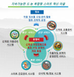 경남 김해 진영읍에 도농복합형 스마트 혁신마을 조성