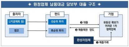캠코, 현대·기아차·현대커머셜과 자동차 부품산업 지원 MOU