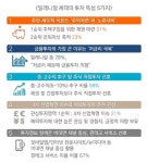 미래에셋은퇴연구소, 밀레니얼 세대의 투자 특징 분석