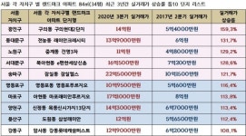 서울 랜드마크 아파트, 학군·재개발 열풍이 상승세 주도