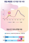 코로나가 바꾼 소비패턴…편의점은 ‘맛’보다 ‘집’, 점심도 배달음식