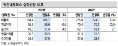 플랜즈커피덕산네오룩스 | 덕산네오룩스, 하반기 실적 모멘텀 강화-신한