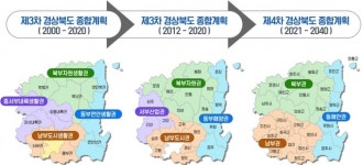 경상북도 종합계획(2021~2040) 수립...2040 경북 비전(안) 마련