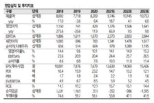 삼성전기, 전기 섹터 중 가장 높은 실적 상향 기대감-SK