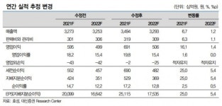 효성, 지분법 계열사 호실적…목표가↑-대신
