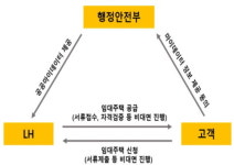 LH, 비대면 임대주택공급 서비스 ‘마이마이 서비스’ 도입