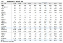 삼성바이오로직스, 수주·백신 등 성장동력 확보-유진