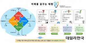 [그린스마트미래학교④] 대전태평초, 미래를 꿈꾸는 태평 온(ON)