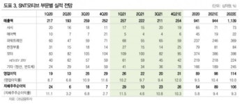 에스앤티모티브(주) 정관공장 | SNT모티브, 매출 반등 기대…투자의견↑-DB
