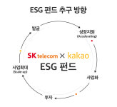 카카오·SK텔레콤, ESG 펀드 통해 스타트업 3개사 30억원 투자