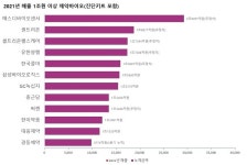지난해도 호실적 써낸 제약·바이오…1조 클럽 수는 제자리