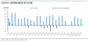 LX하우시스, 건자재 중심 성장…대선후보 공약도 호재-유안타