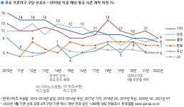 [기획] 인기 하락에 정치권 논란까지...험난한 베이스볼 드림파크 건립