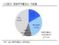 영원무역홀딩스, 할인 감안해도 저평가...주가 우상향 기대-현대차