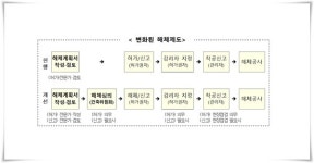 국토부, 해체공사 안전관리 신축공사 수준으로 강화