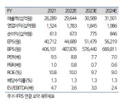 CJ제일제당, 해외가공식품·바이오 호실적 견인-하이투자