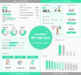 런드리고, 대한민국 세탁 리포트 발표…세탁에 주 평균 5.2시간 쓴다